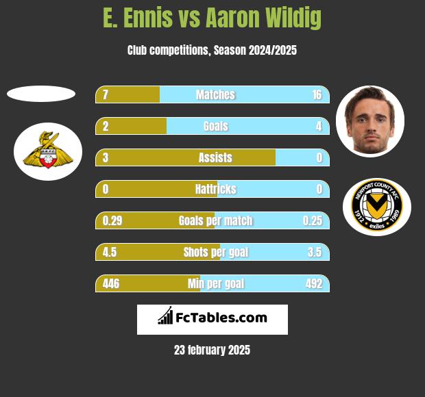 E. Ennis vs Aaron Wildig h2h player stats