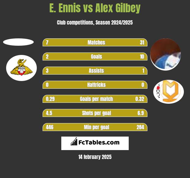 E. Ennis vs Alex Gilbey h2h player stats