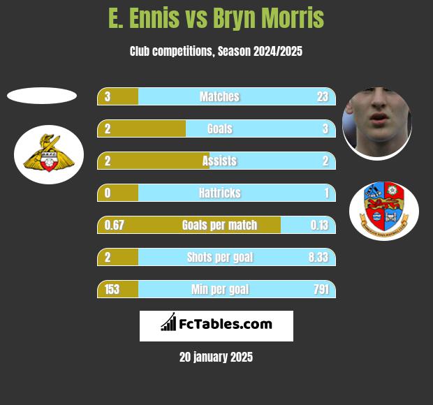 E. Ennis vs Bryn Morris h2h player stats