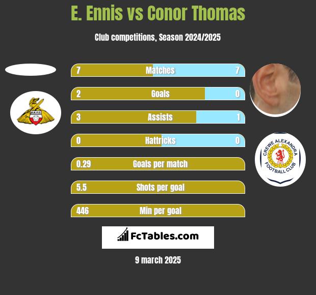 E. Ennis vs Conor Thomas h2h player stats