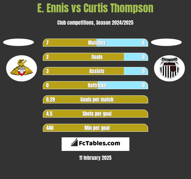 E. Ennis vs Curtis Thompson h2h player stats