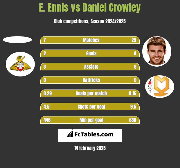 E. Ennis vs Daniel Crowley h2h player stats