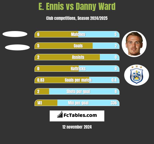 E. Ennis vs Danny Ward h2h player stats