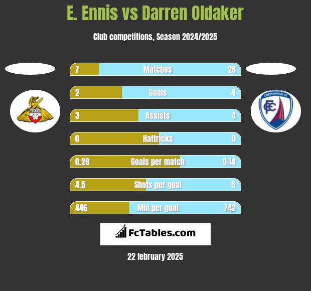 E. Ennis vs Darren Oldaker h2h player stats