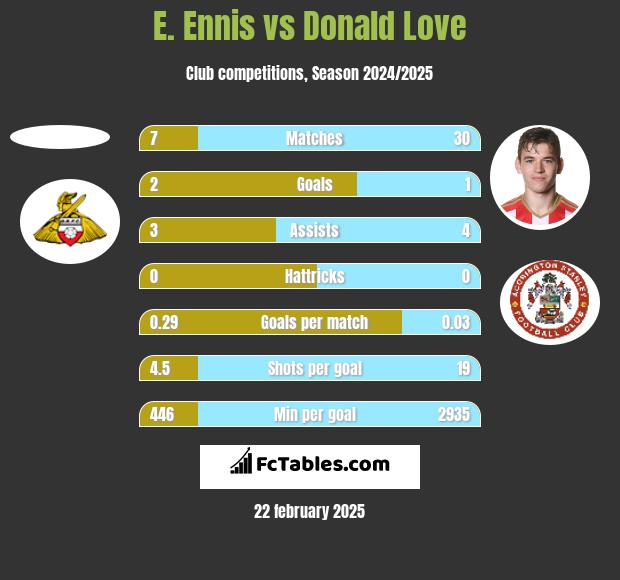 E. Ennis vs Donald Love h2h player stats