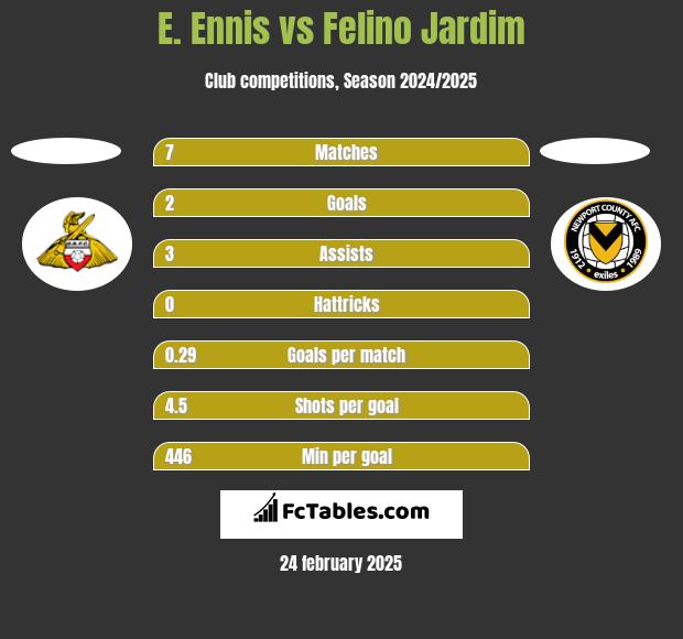 E. Ennis vs Felino Jardim h2h player stats