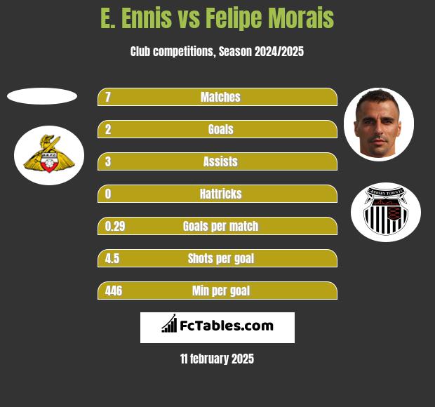 E. Ennis vs Felipe Morais h2h player stats