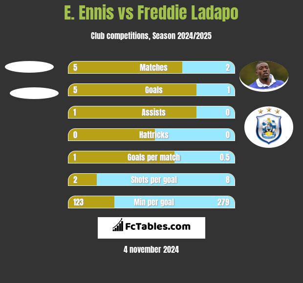 E. Ennis vs Freddie Ladapo h2h player stats