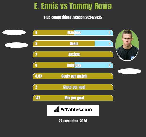 E. Ennis vs Tommy Rowe h2h player stats