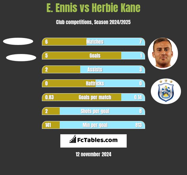 E. Ennis vs Herbie Kane h2h player stats