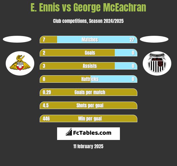 E. Ennis vs George McEachran h2h player stats