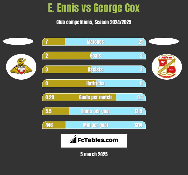 E. Ennis vs George Cox h2h player stats