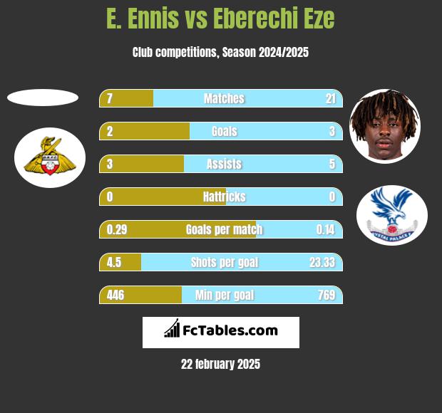 E. Ennis vs Eberechi Eze h2h player stats