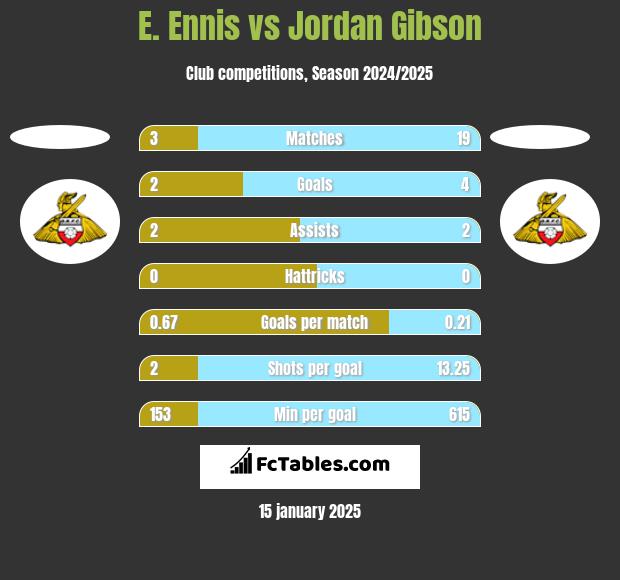 E. Ennis vs Jordan Gibson h2h player stats