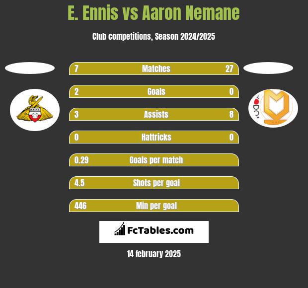 E. Ennis vs Aaron Nemane h2h player stats