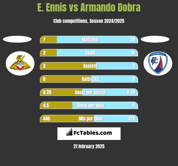 E. Ennis vs Armando Dobra h2h player stats