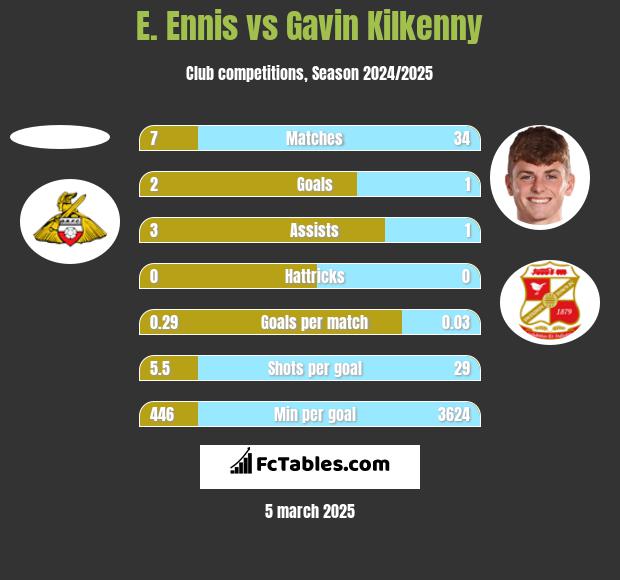 E. Ennis vs Gavin Kilkenny h2h player stats