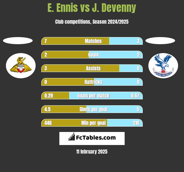 E. Ennis vs J. Devenny h2h player stats