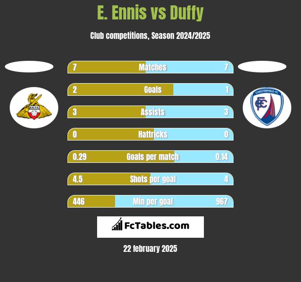 E. Ennis vs Duffy h2h player stats