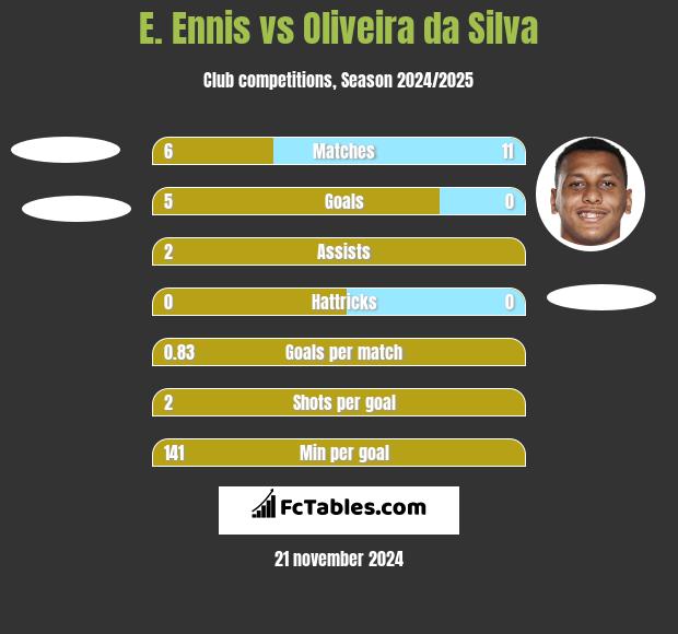 E. Ennis vs Oliveira da Silva h2h player stats