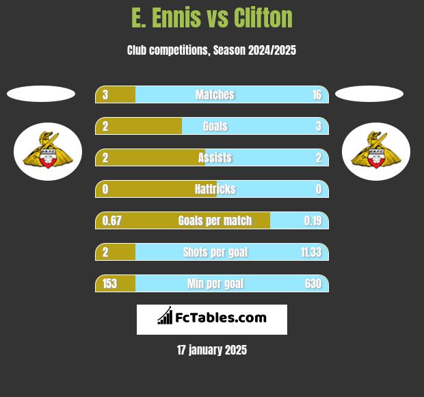 E. Ennis vs Clifton h2h player stats