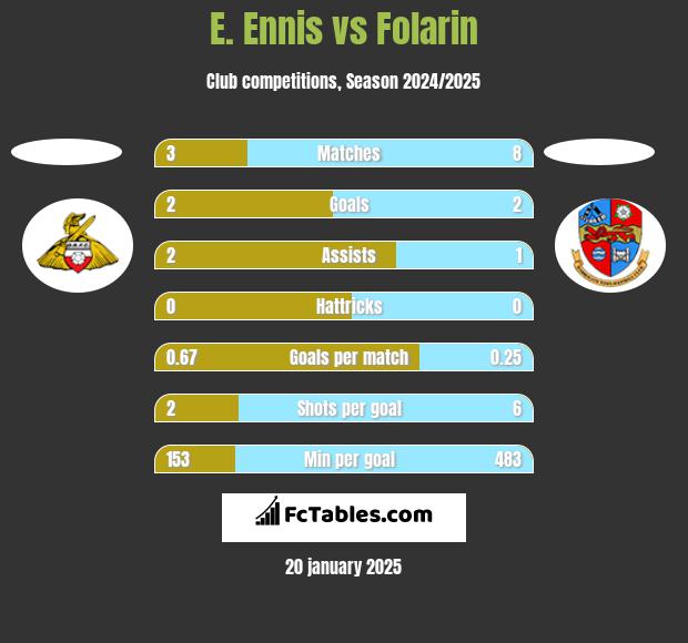 E. Ennis vs Folarin h2h player stats