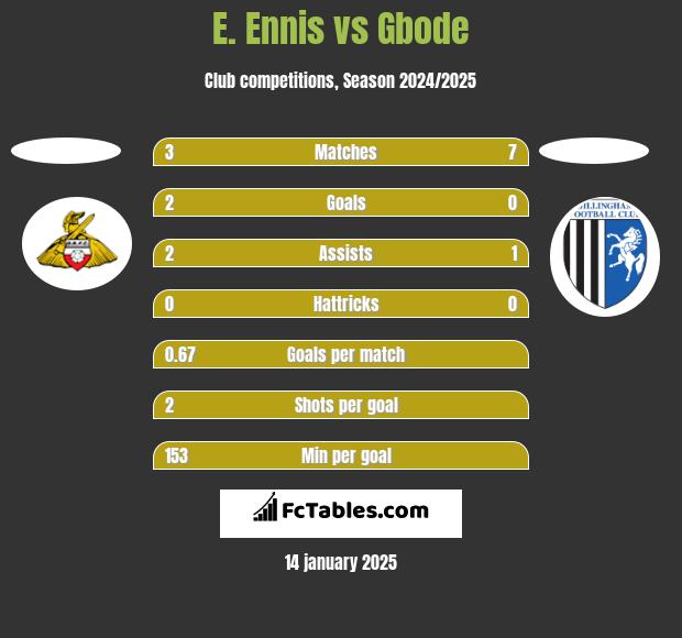 E. Ennis vs Gbode h2h player stats