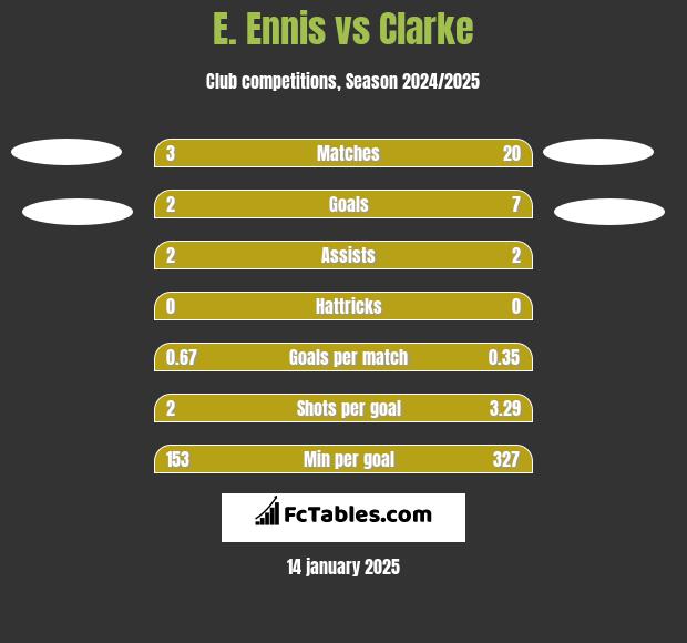 E. Ennis vs Clarke h2h player stats