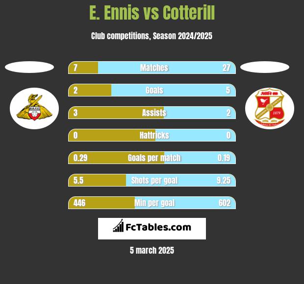 E. Ennis vs Cotterill h2h player stats