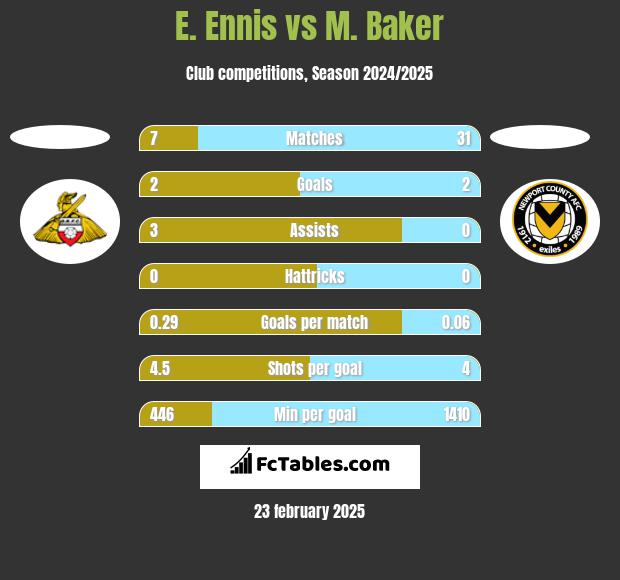 E. Ennis vs M. Baker h2h player stats