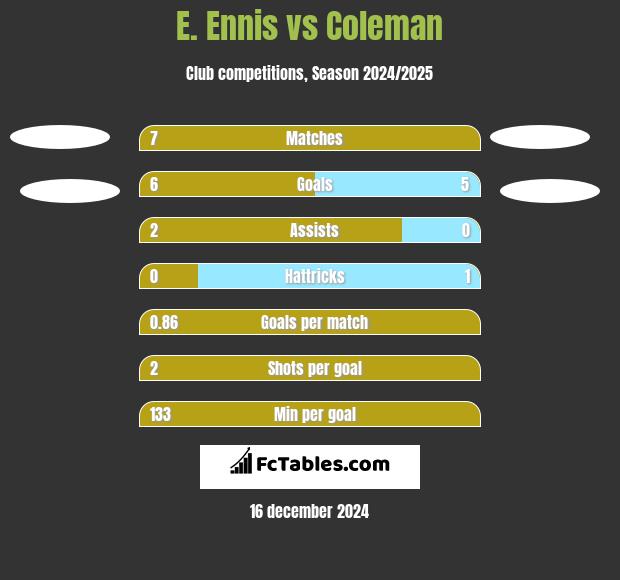 E. Ennis vs Coleman h2h player stats