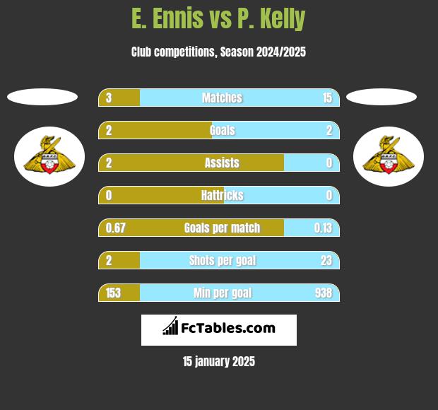 E. Ennis vs P. Kelly h2h player stats