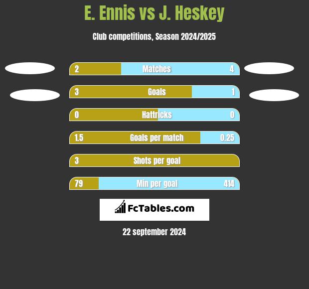 E. Ennis vs J. Heskey h2h player stats