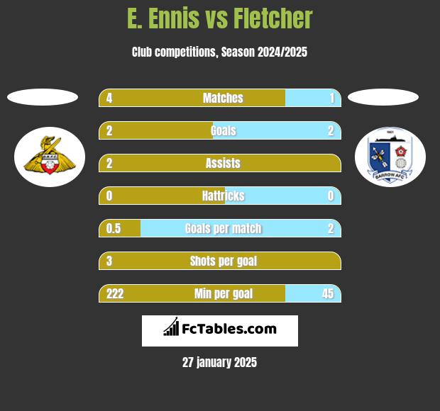 E. Ennis vs Fletcher h2h player stats