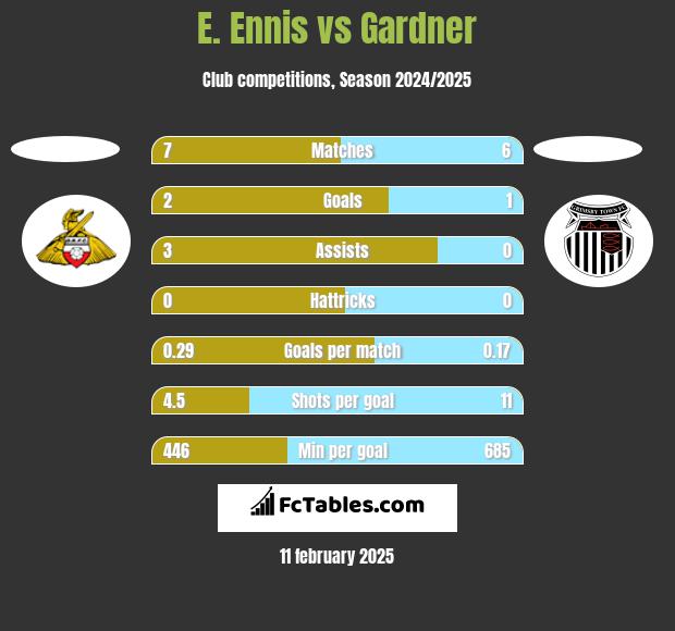 E. Ennis vs Gardner h2h player stats