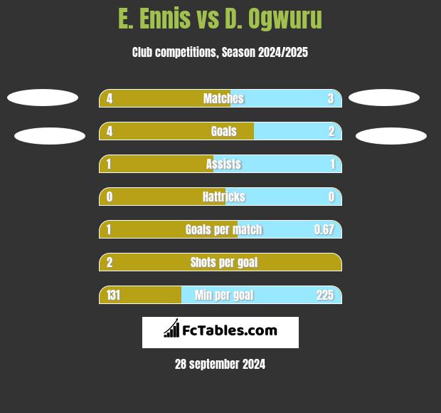 E. Ennis vs D. Ogwuru h2h player stats