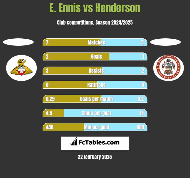 E. Ennis vs Henderson h2h player stats