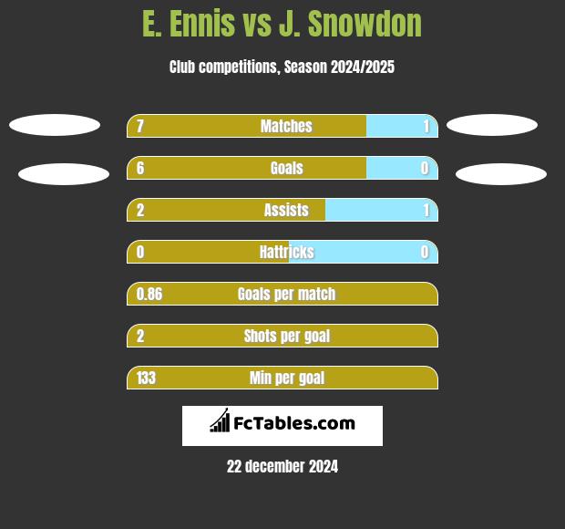 E. Ennis vs J. Snowdon h2h player stats