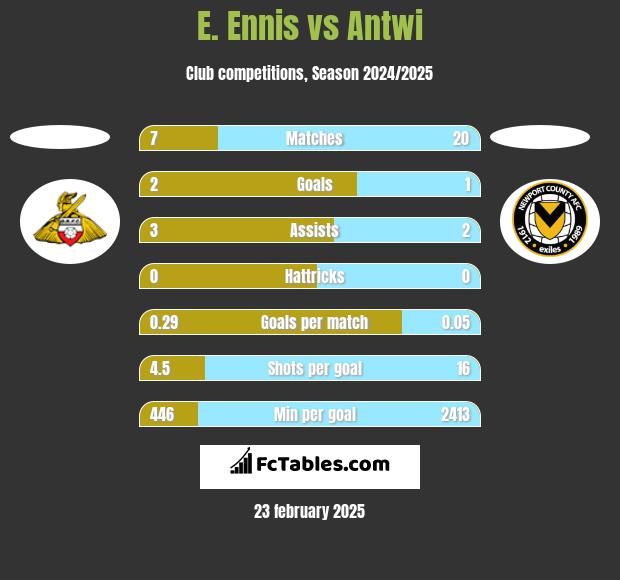 E. Ennis vs Antwi h2h player stats