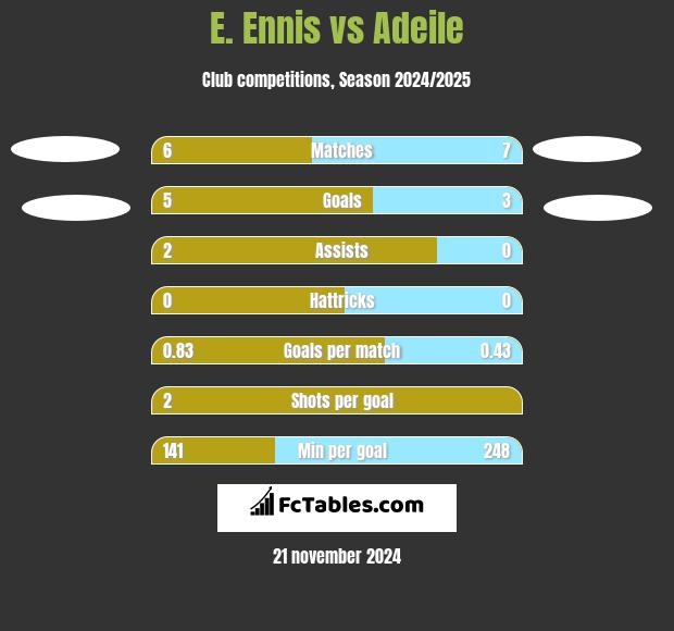 E. Ennis vs Adeile h2h player stats