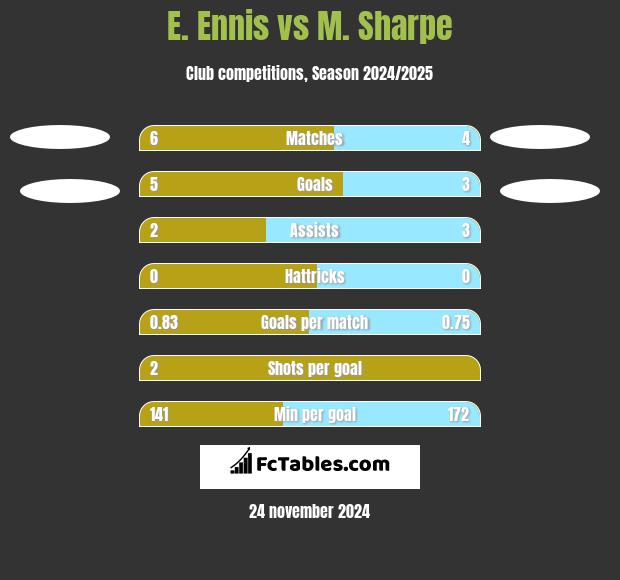 E. Ennis vs M. Sharpe h2h player stats