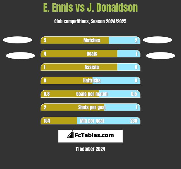 E. Ennis vs J. Donaldson h2h player stats