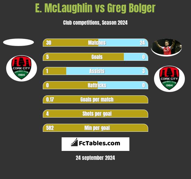 E. McLaughlin vs Greg Bolger h2h player stats