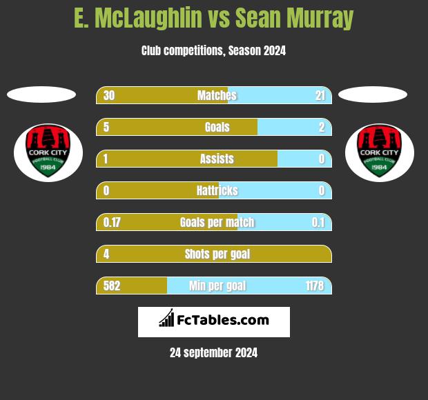 E. McLaughlin vs Sean Murray h2h player stats