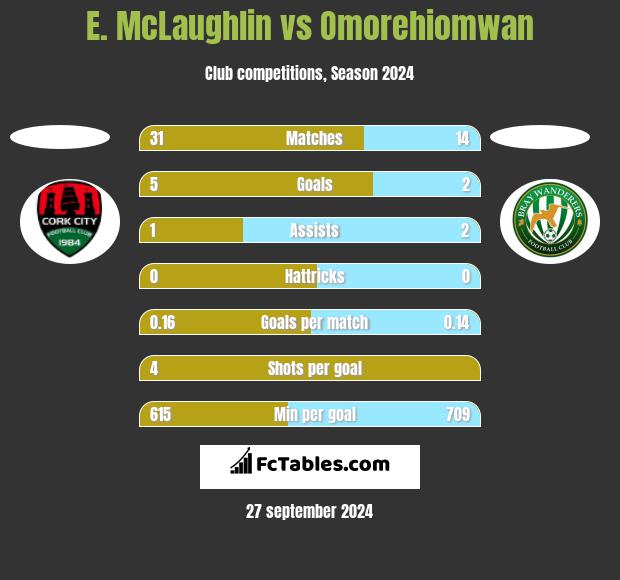 E. McLaughlin vs Omorehiomwan h2h player stats