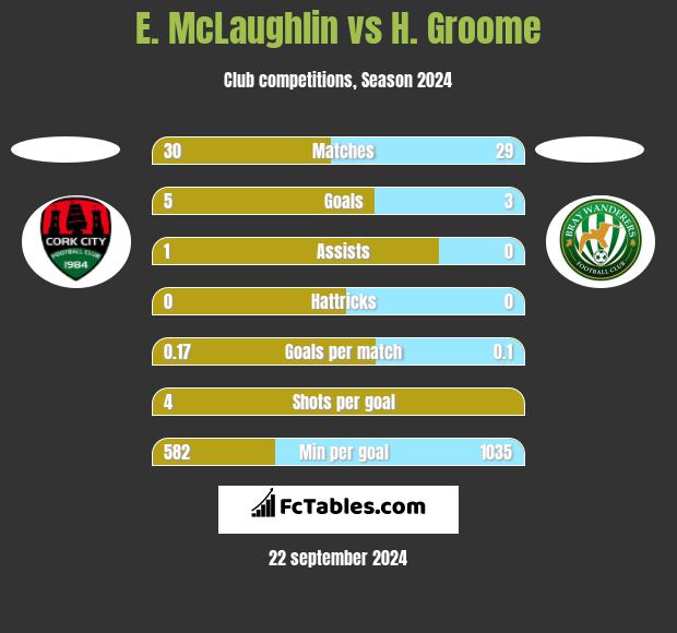 E. McLaughlin vs H. Groome h2h player stats