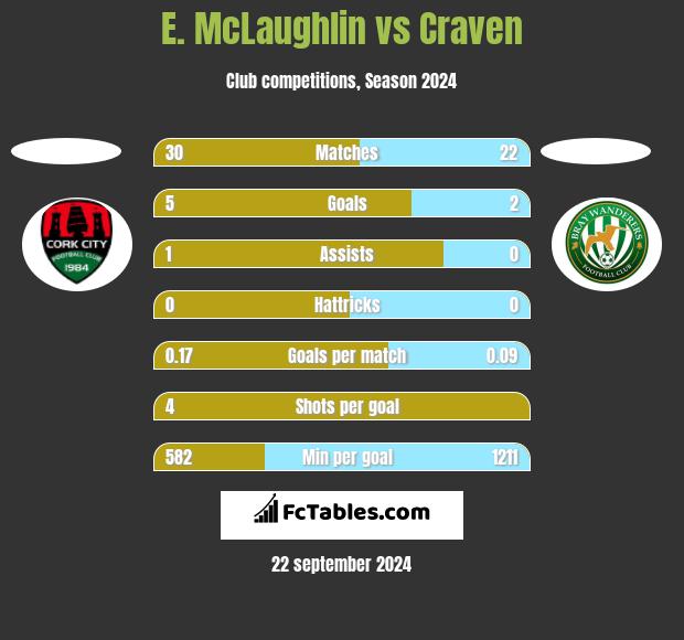 E. McLaughlin vs Craven h2h player stats