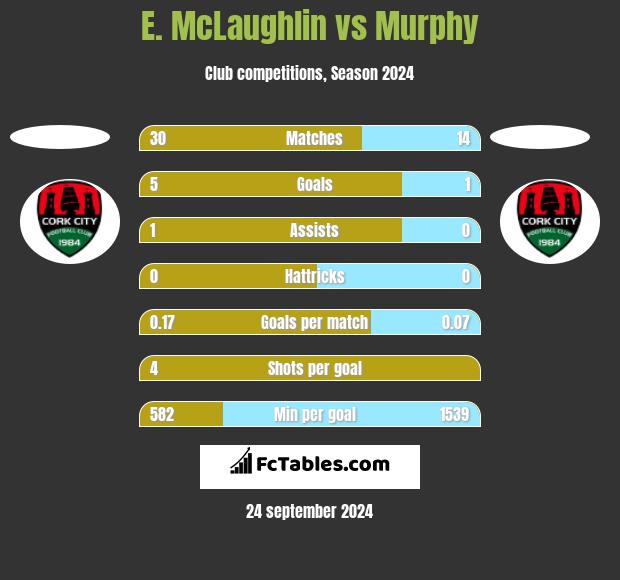 E. McLaughlin vs Murphy h2h player stats