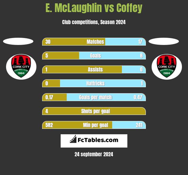 E. McLaughlin vs Coffey h2h player stats