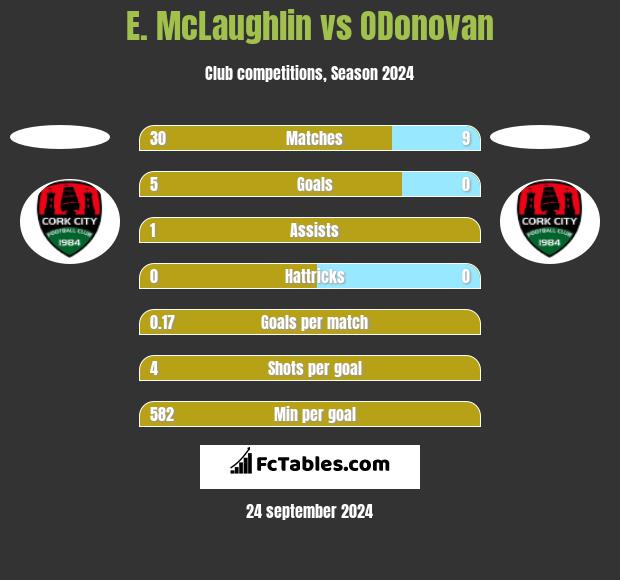 E. McLaughlin vs ODonovan h2h player stats